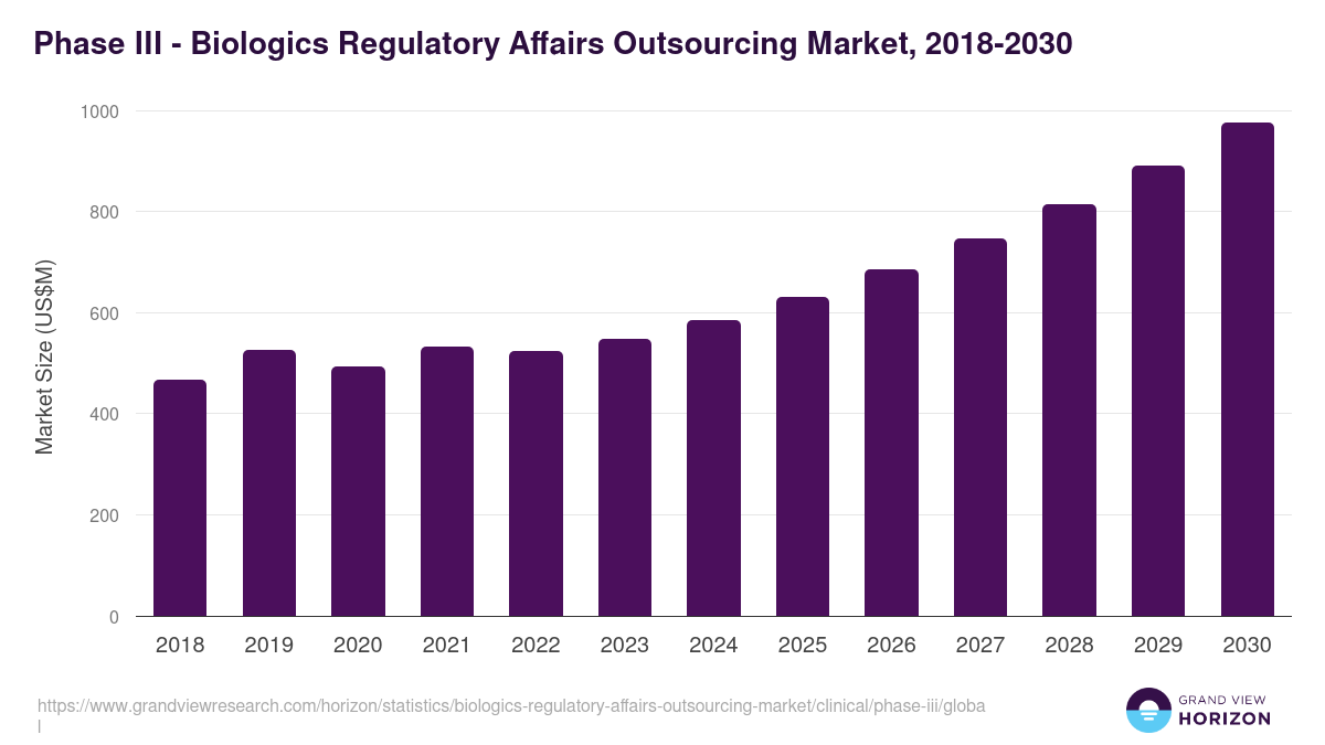 Phase III - Biologics Regulatory Affairs Outsourcing Market, 2018-2030 (US$M)