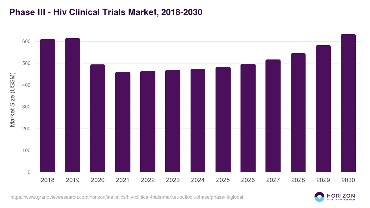 Phase III - Hiv Clinical Trials Market Statistics, 2018-2030 (US$M)
