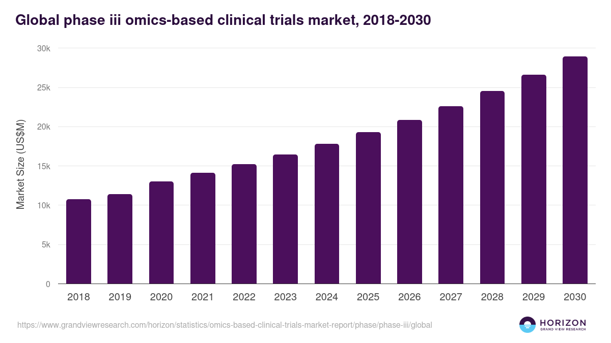 Global phase iii omics-based clinical trials market statistics, 2018-2030 (US$M)