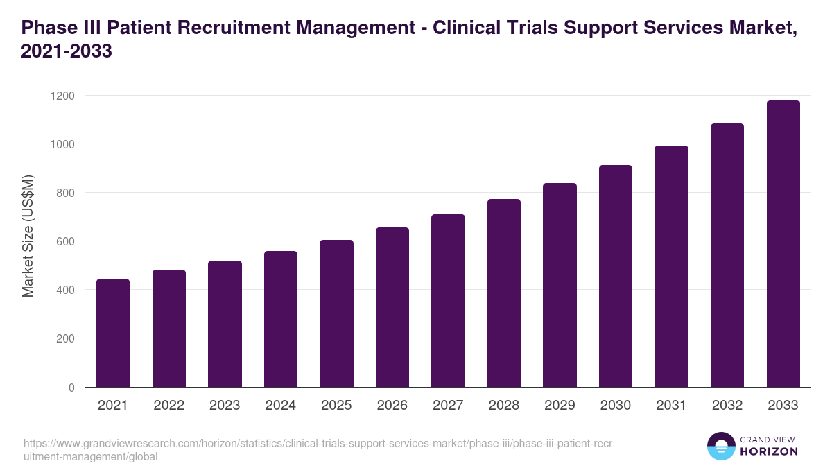 Phase iii Patient Recruitment Management - Clinical trials support ...