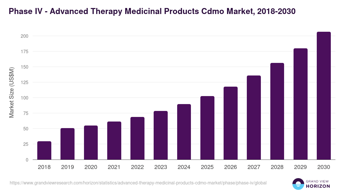 Phase IV - Advanced Therapy Medicinal Products Cdmo Market, 2018-2030 (US$M)