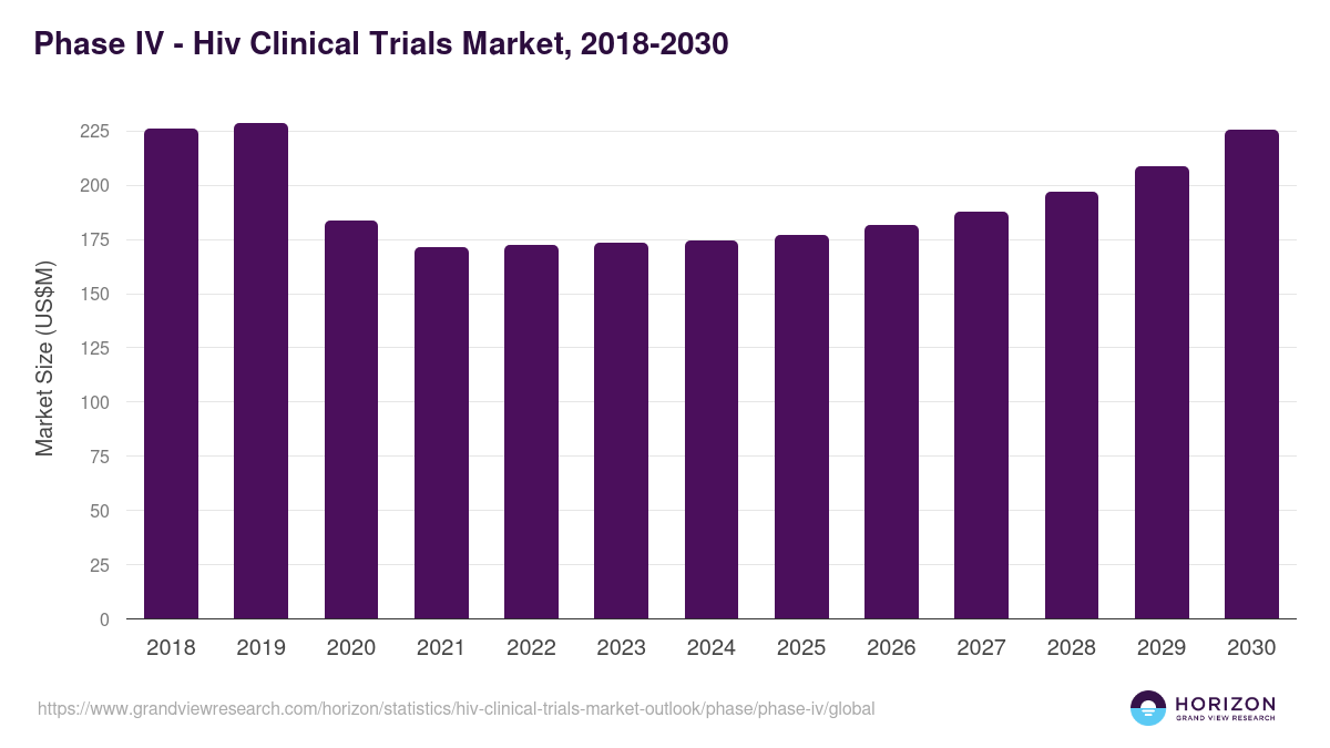 Phase IV - Hiv Clinical Trials Market Statistics, 2018-2030 (US$M)