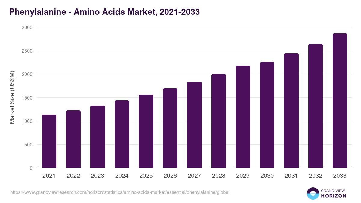 Phenylalanine - Amino Acids Market, 2021-2033 (US$M)