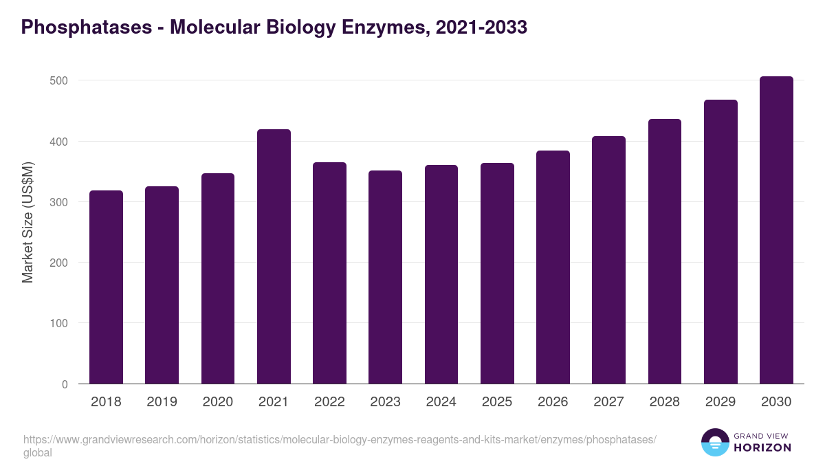 Phosphatases - Molecular Biology Enzymes, 2021-2033 (US$M)