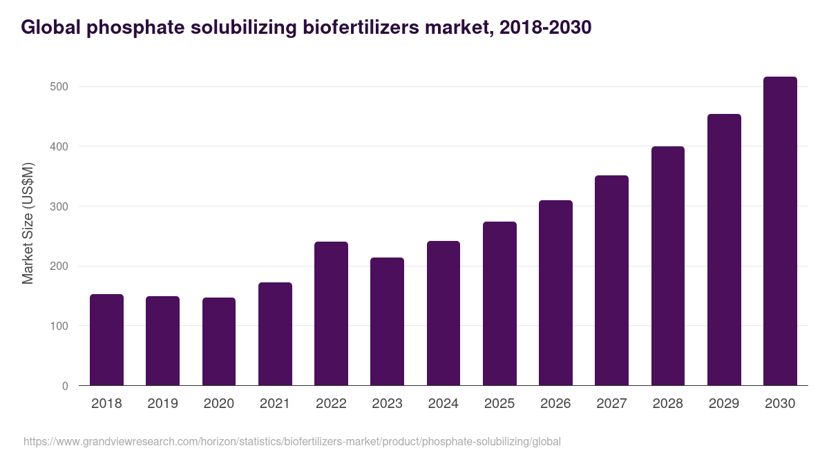 Global phosphate solubilizing biofertilizers market statistics, 2018-2030 (US$M)