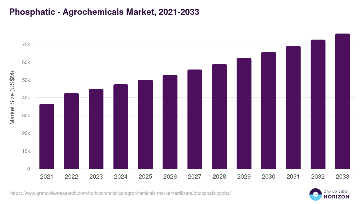 Phosphatic - Agrochemicals Market Statistics, 2021-2033 (US$M)