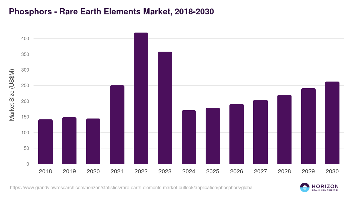 Phosphors - Rare Earth Elements Market Statistics, 2018-2030 (US$M)
