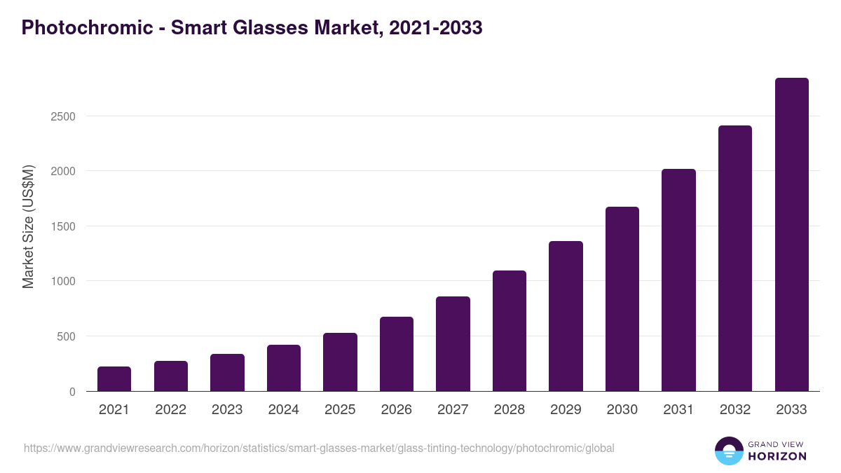 Photochromic - Smart Glasses Market, 2021-2033 (US$M)