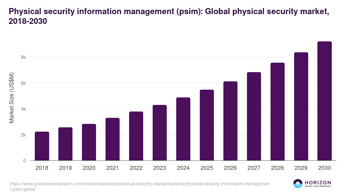 Physical security information management (psim): Global physical security market statistics, 2018-2030 (US$M)
