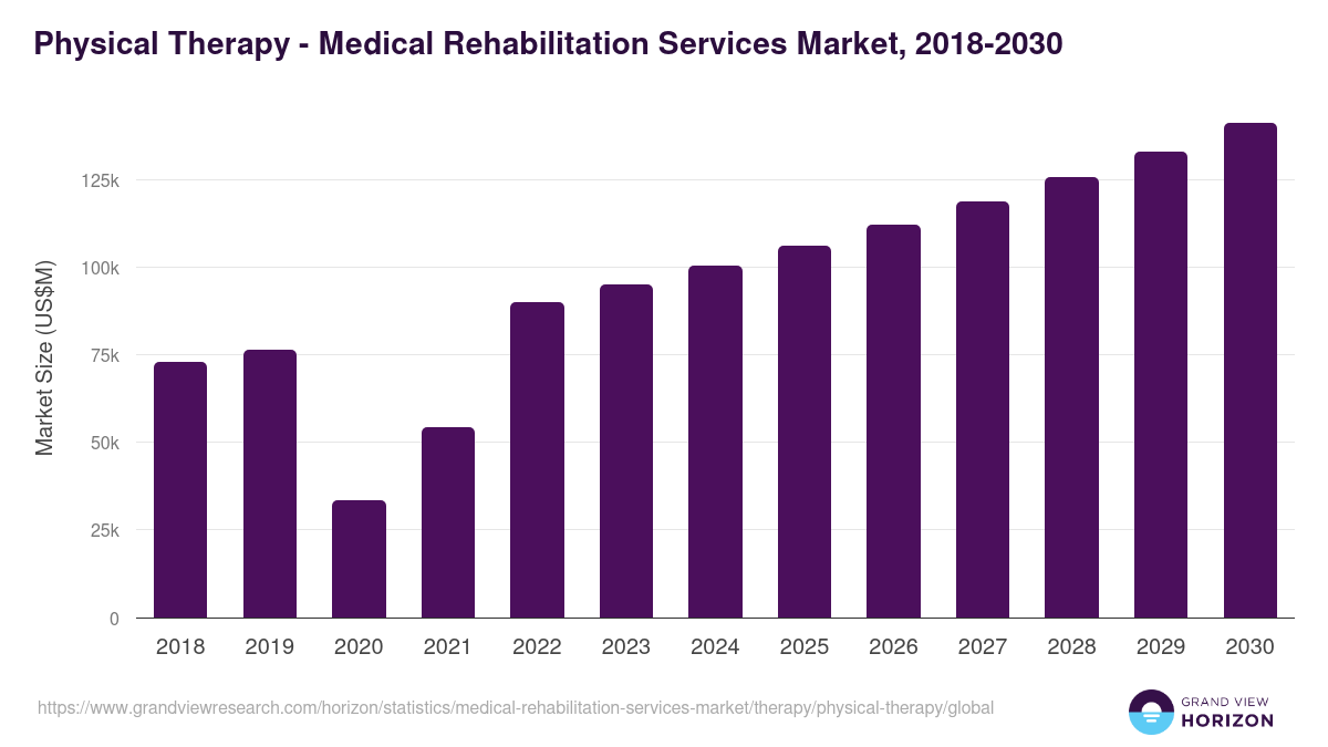 Physical Therapy - Medical Rehabilitation Services Market, 2018-2030 (US$M)