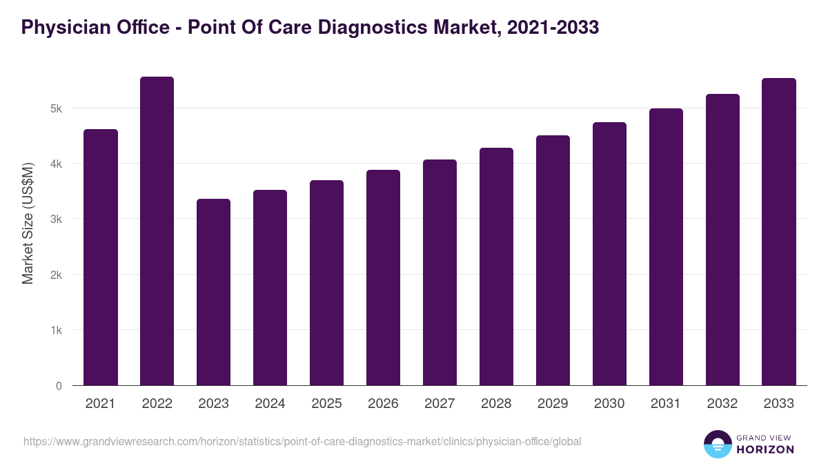 Physician Office - Point Of Care Diagnostics Market, 2021-2033 (US$M)