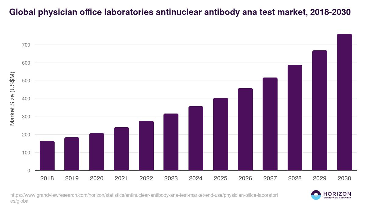 Global physician office laboratories antinuclear antibody ana test market statistics, 2021-2033 (US$M)