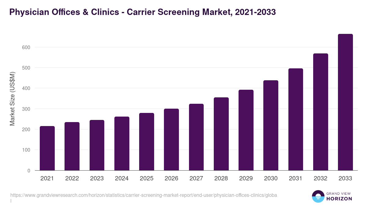 Physician Offices & Clinics - Carrier Screening Market, 2021-2033 (US$M)