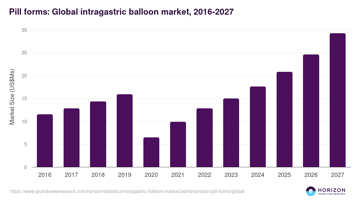 Pill forms: Global intragastric balloon market statistics, 2016-2027 (US$Ms)