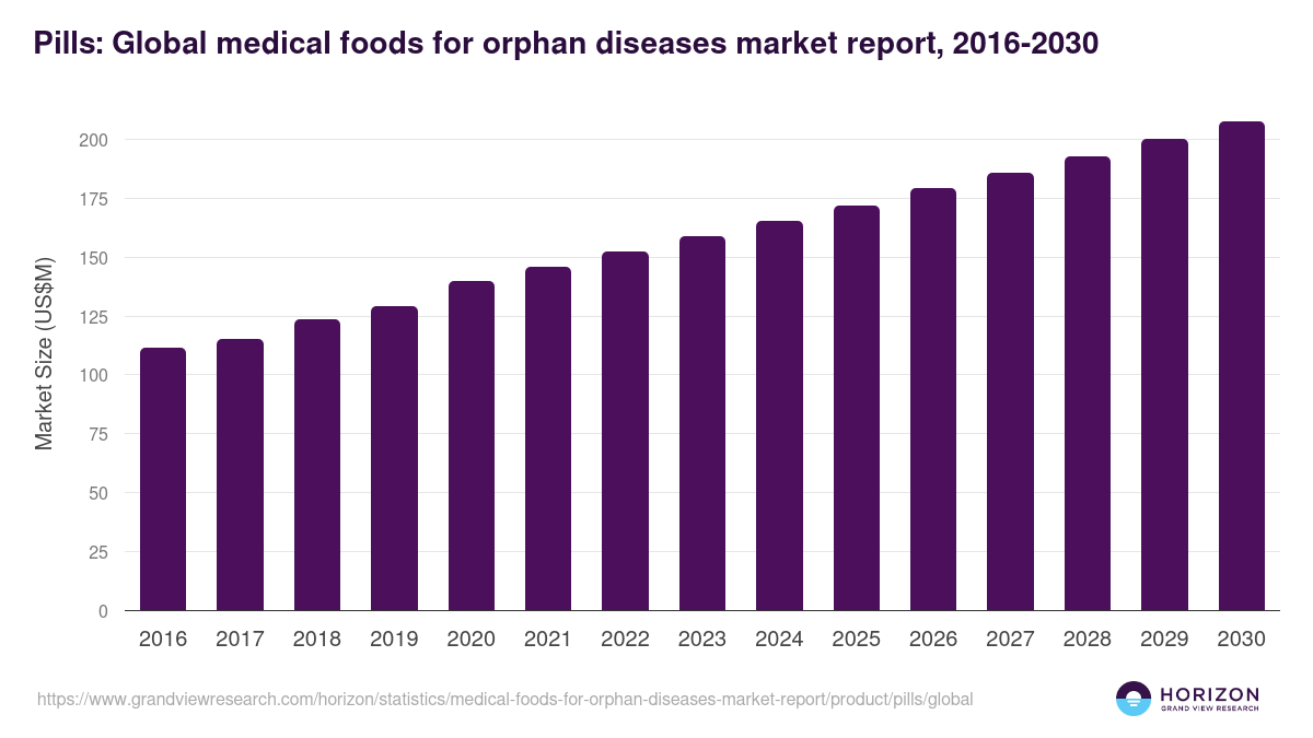 Pills: Global medical foods for orphan diseases market report statistics, 2016-2030 (US$M)