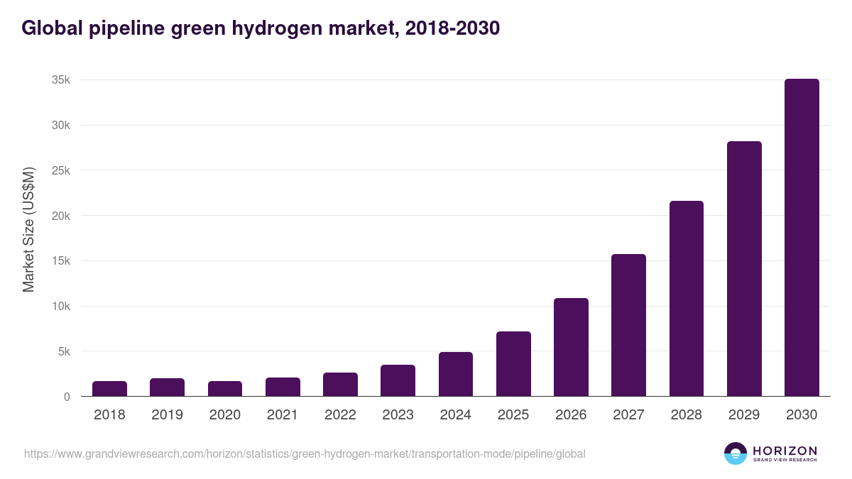 Global pipeline green hydrogen market statistics, 2018-2030 (US$M)