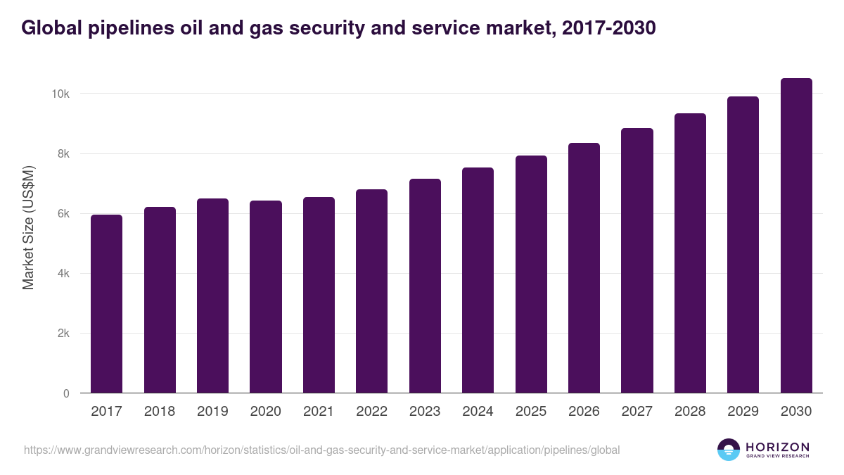 Global pipelines oil and gas security and service market statistics, 2017-2030 (US$M)