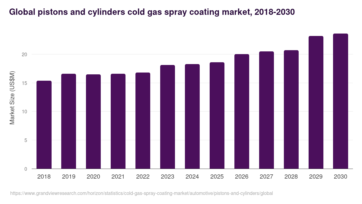 Global pistons and cylinders cold gas spray coating market statistics, 2018-2030 (US$M)