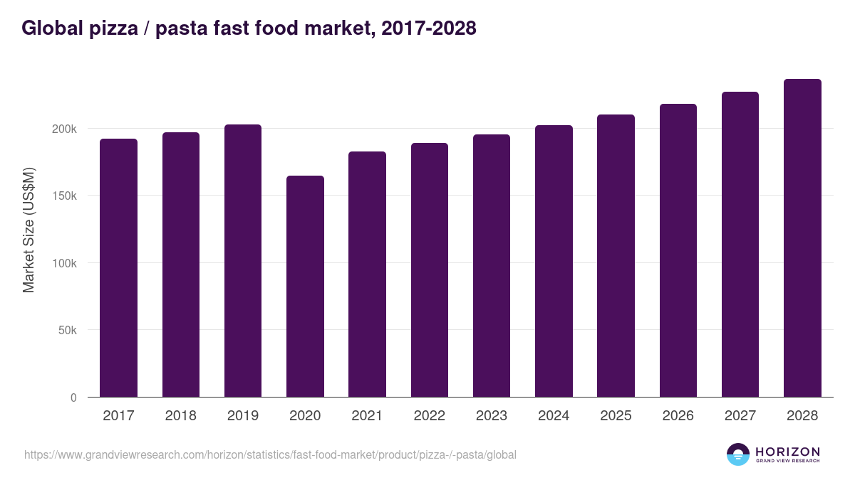 Global pizza / pasta fast food market statistics, 2017-2028 (US$M)