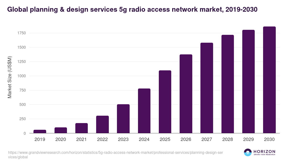 Global planning & design services 5g radio access network market statistics, 2019-2030 (US$M)
