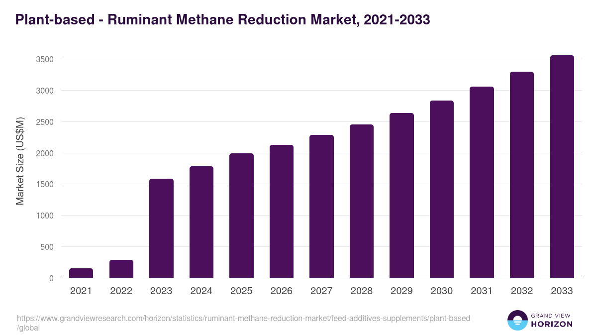 Plant-based - Ruminant Methane Reduction Market Statistics, 2021-2033 (US$M)