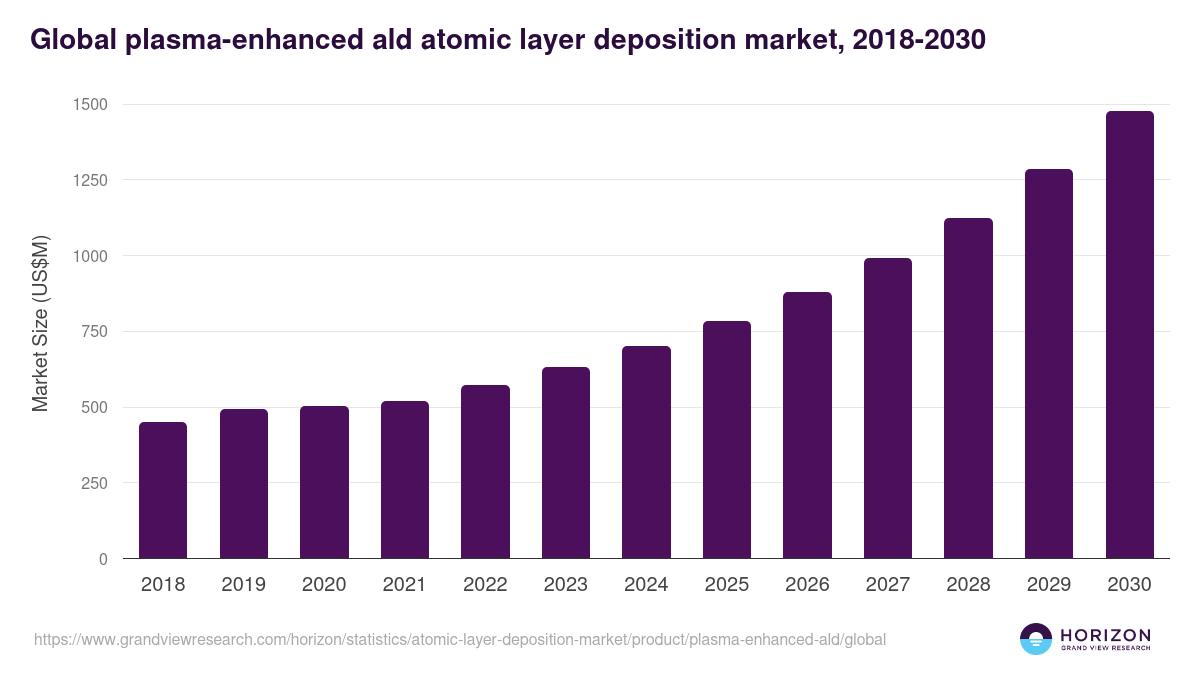Global plasma-enhanced ald atomic layer deposition market statistics, 2018-2030 (US$M)