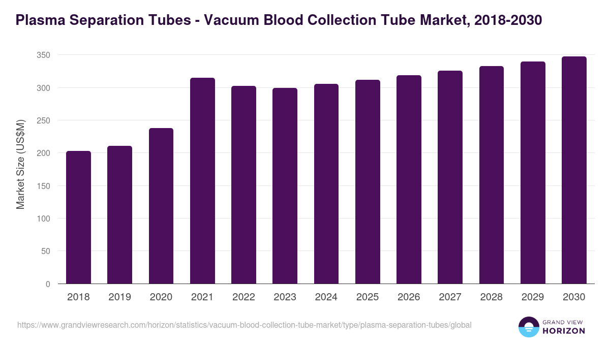Plasma Separation Tubes - Vacuum Blood Collection Tube Market Statistics, 2018-2030 (US$M)