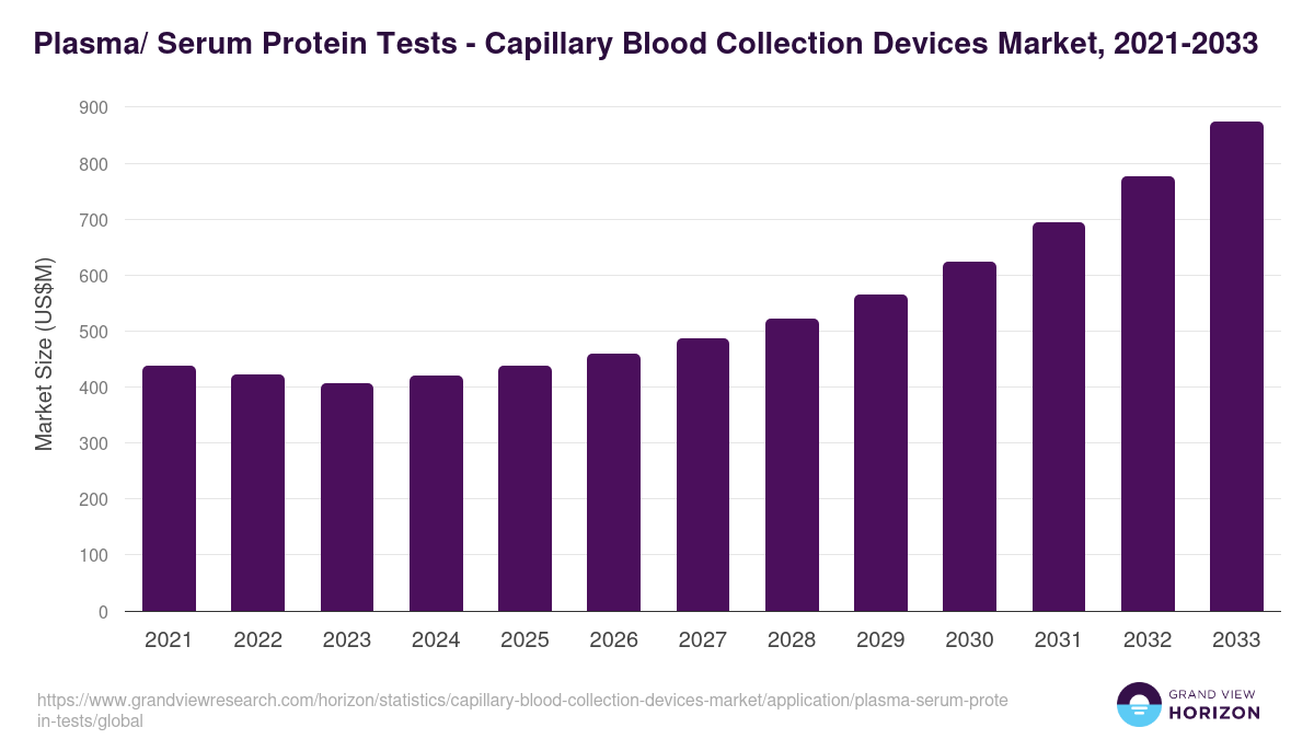 Plasma/ Serum Protein Tests - Capillary Blood Collection Devices Market, 2021-2033 (US$M)
