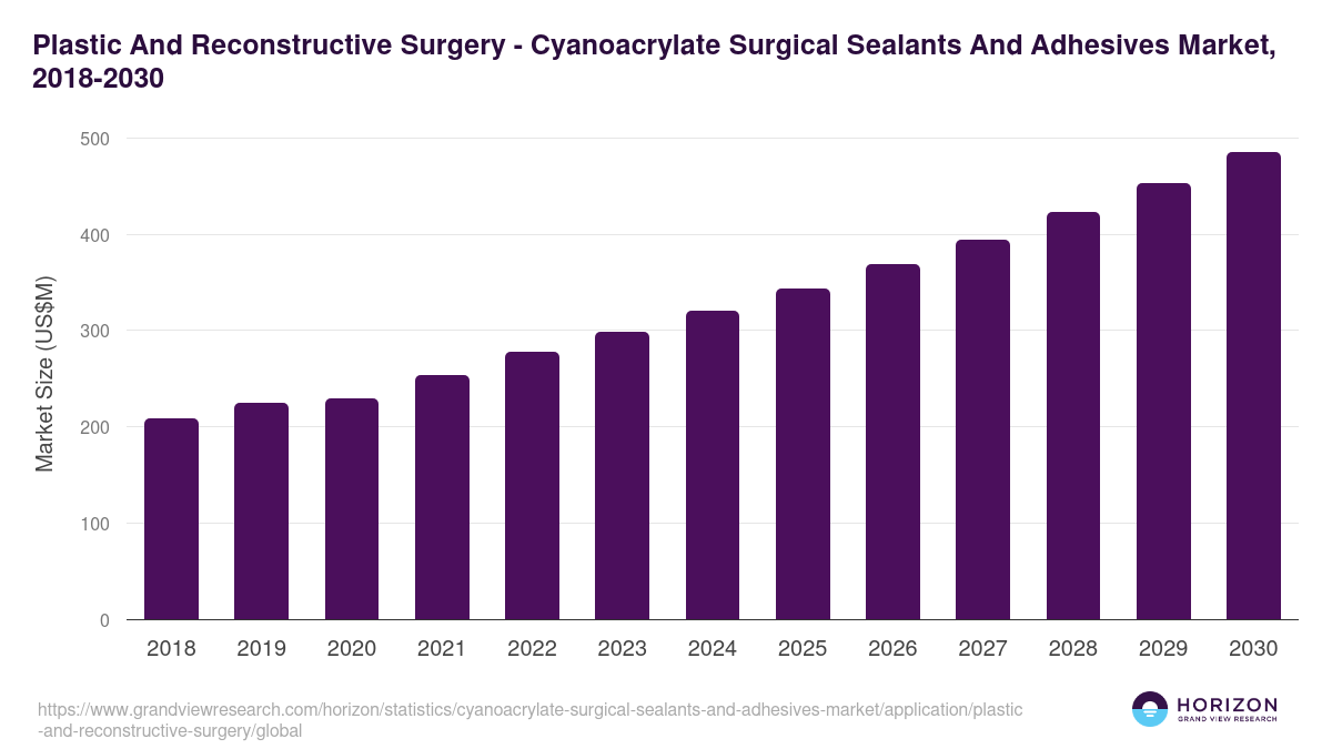 Plastic And Reconstructive Surgery - Cyanoacrylate Surgical Sealants And Adhesives Market Statistics, 2018-2030 (US$M)