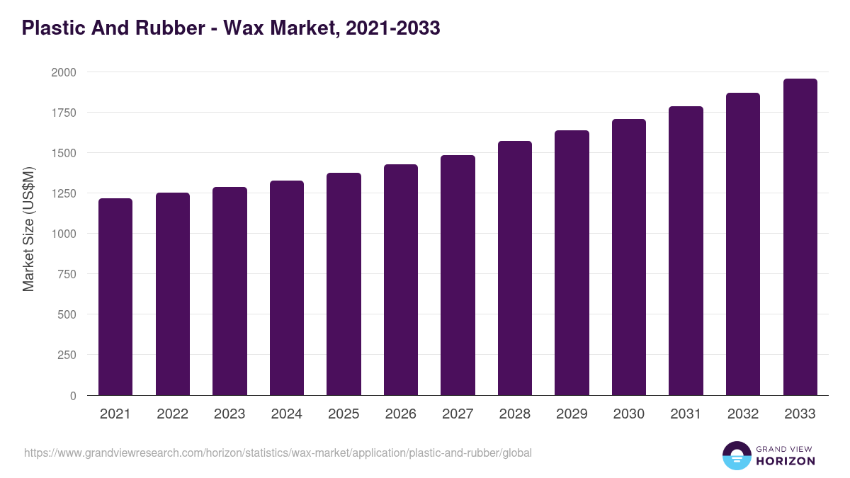 Plastic And Rubber - Wax Market Statistics, 2021-2033 (US$M)
