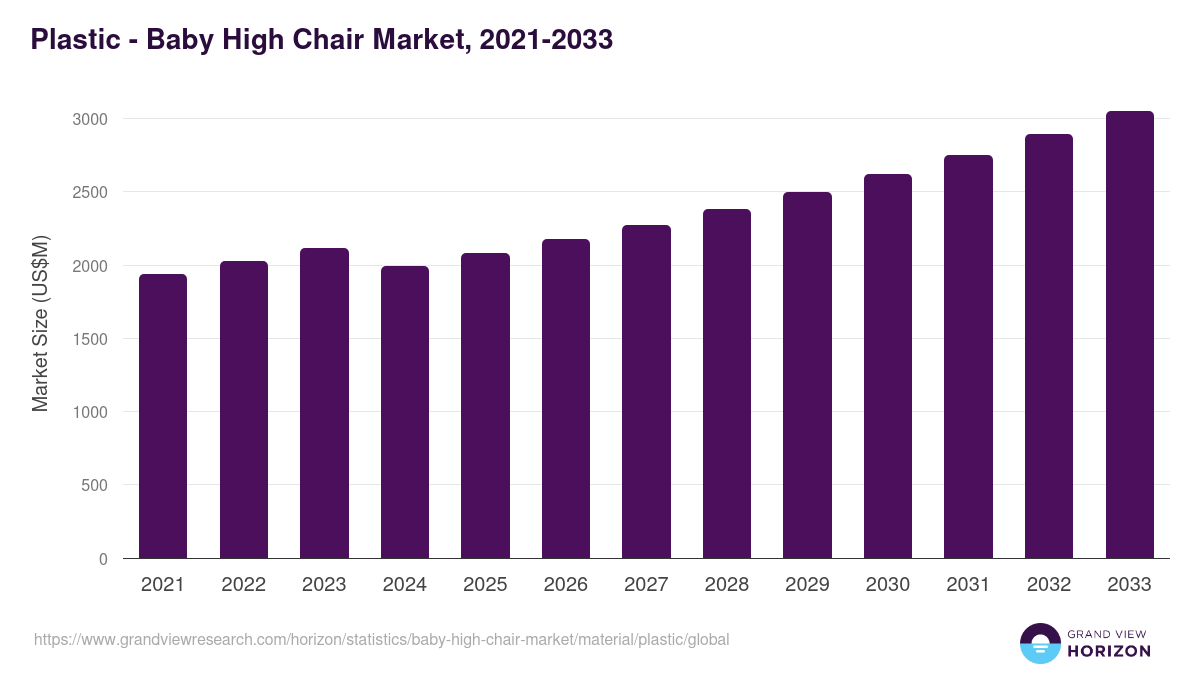 Plastic - Baby High Chair Market Statistics, 2021-2033 (US$M)
