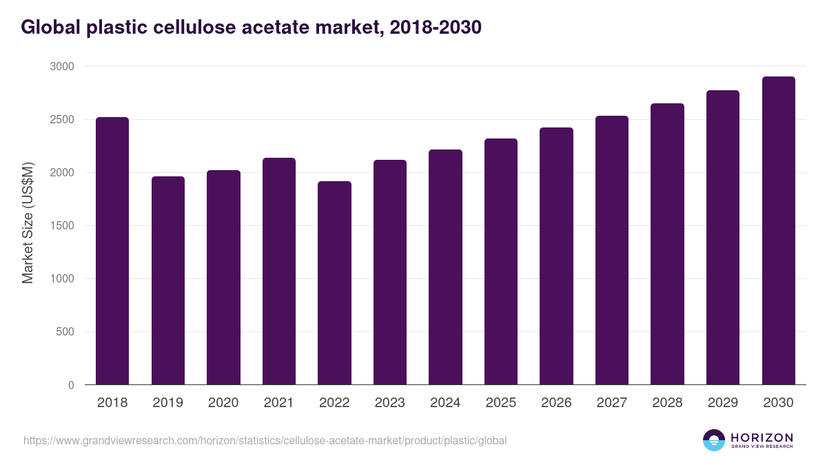 Global plastic cellulose acetate market statistics, 2018-2030 (US$M)