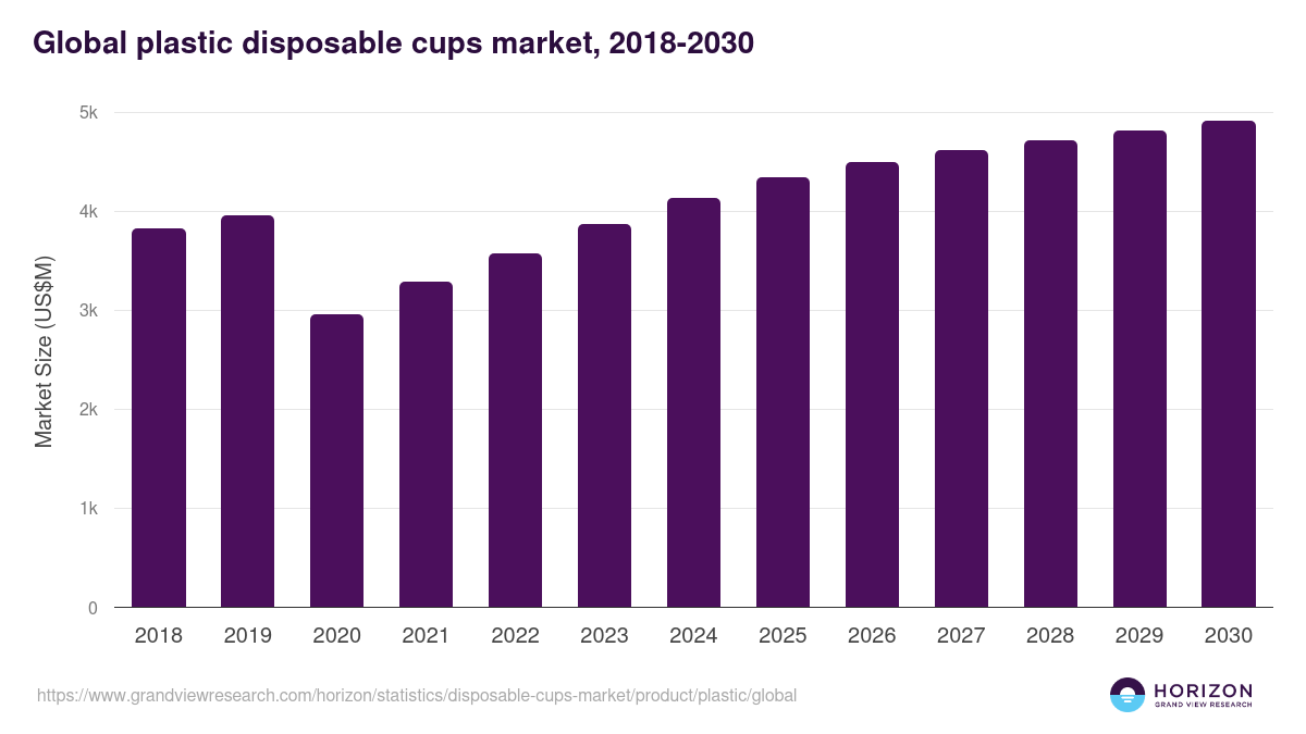 Global plastic disposable cups market statistics, 2018-2030 (US$M)