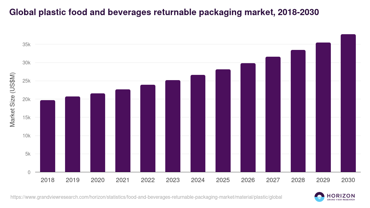 Global plastic food and beverages returnable packaging market statistics, 2018-2030 (US$M)