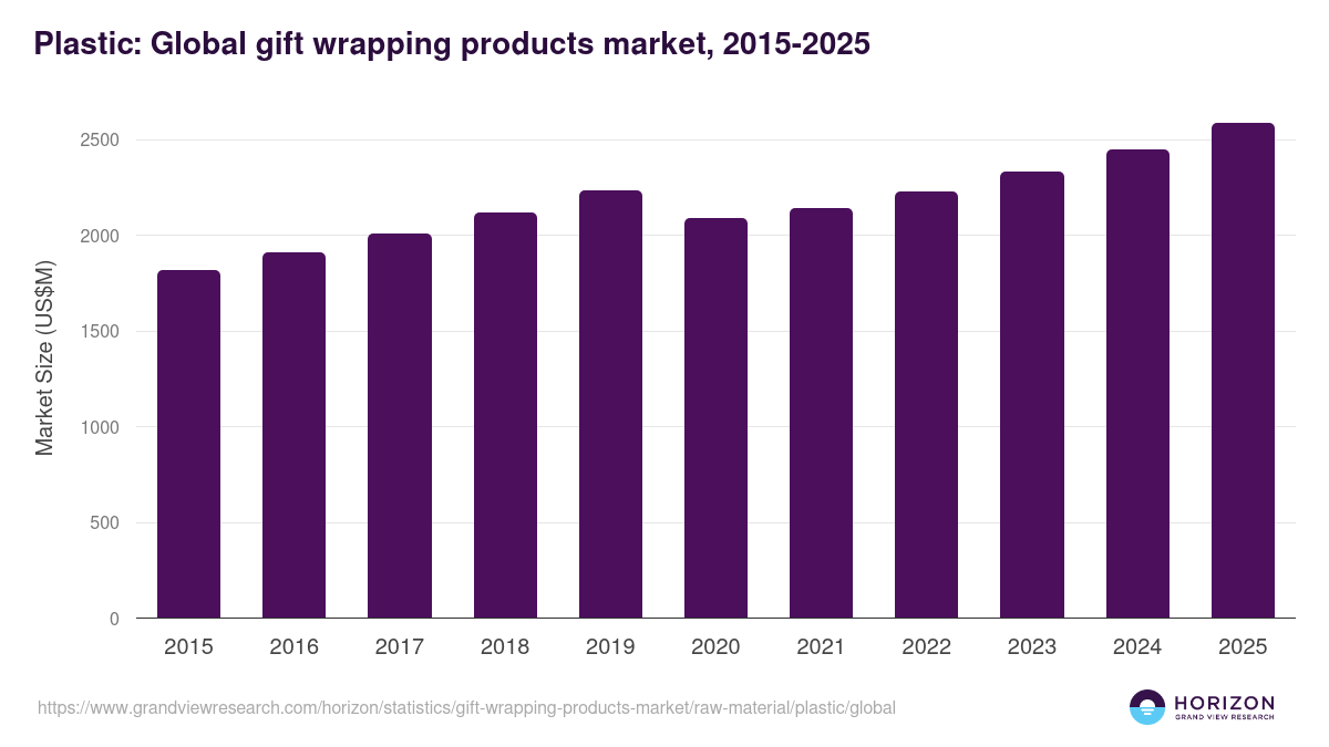 Plastic: Global gift wrapping products market statistics, 2015-2025 (US$M)
