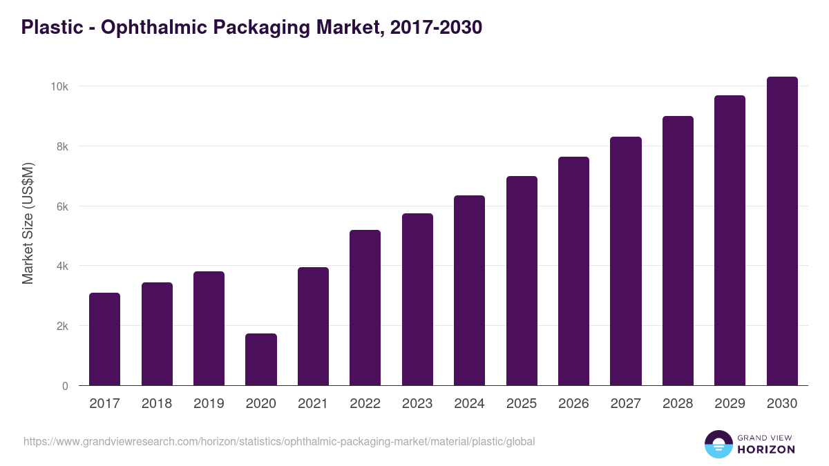 Plastic - Ophthalmic Packaging Market, 2018-2030 (US$M)