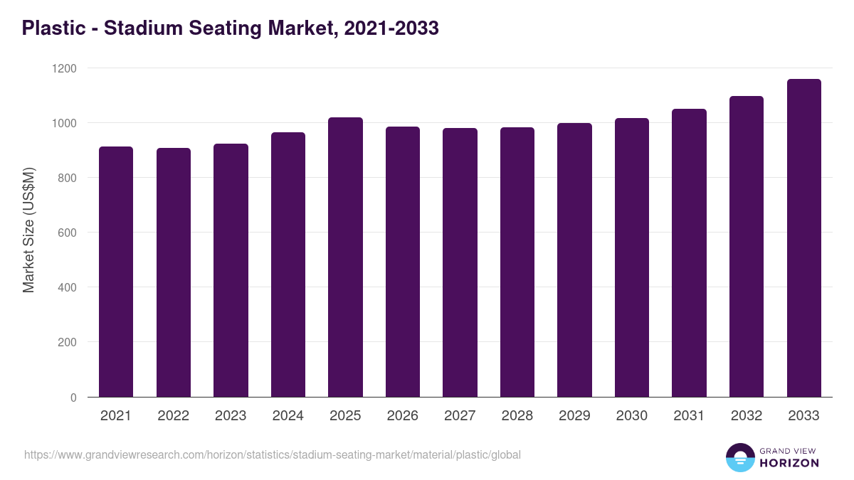 Plastic - Stadium Seating Market, 2021-2033 (US$M)