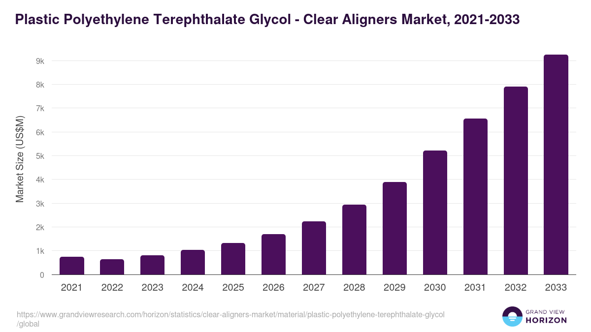 Plastic Polyethylene Terephthalate Glycol - Clear Aligners Market Statistics, 2021-2033 (US$M)