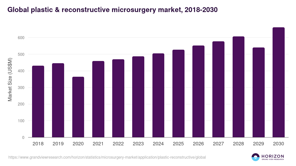 Global plastic & reconstructive microsurgery market statistics, 2018-2030 (US$M)