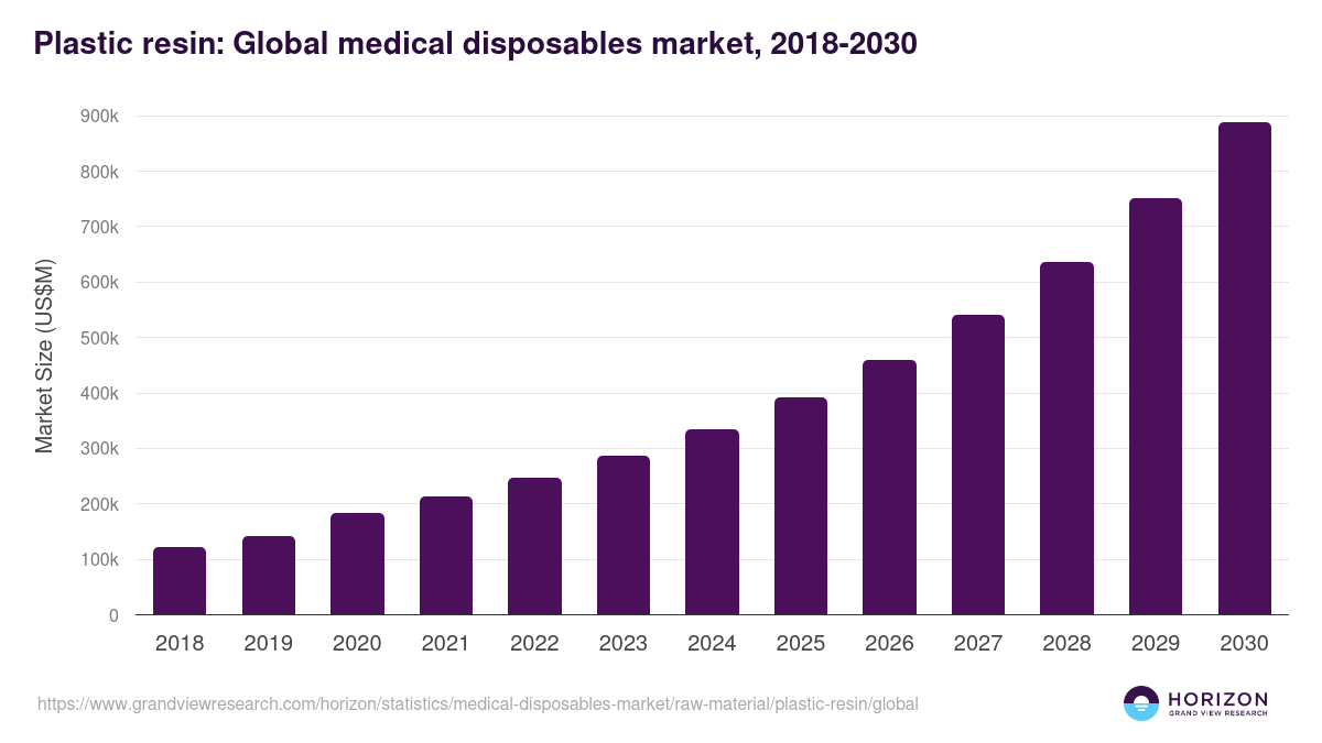 Plastic resin: Global medical disposables market statistics, 2018-2030 (US$M)