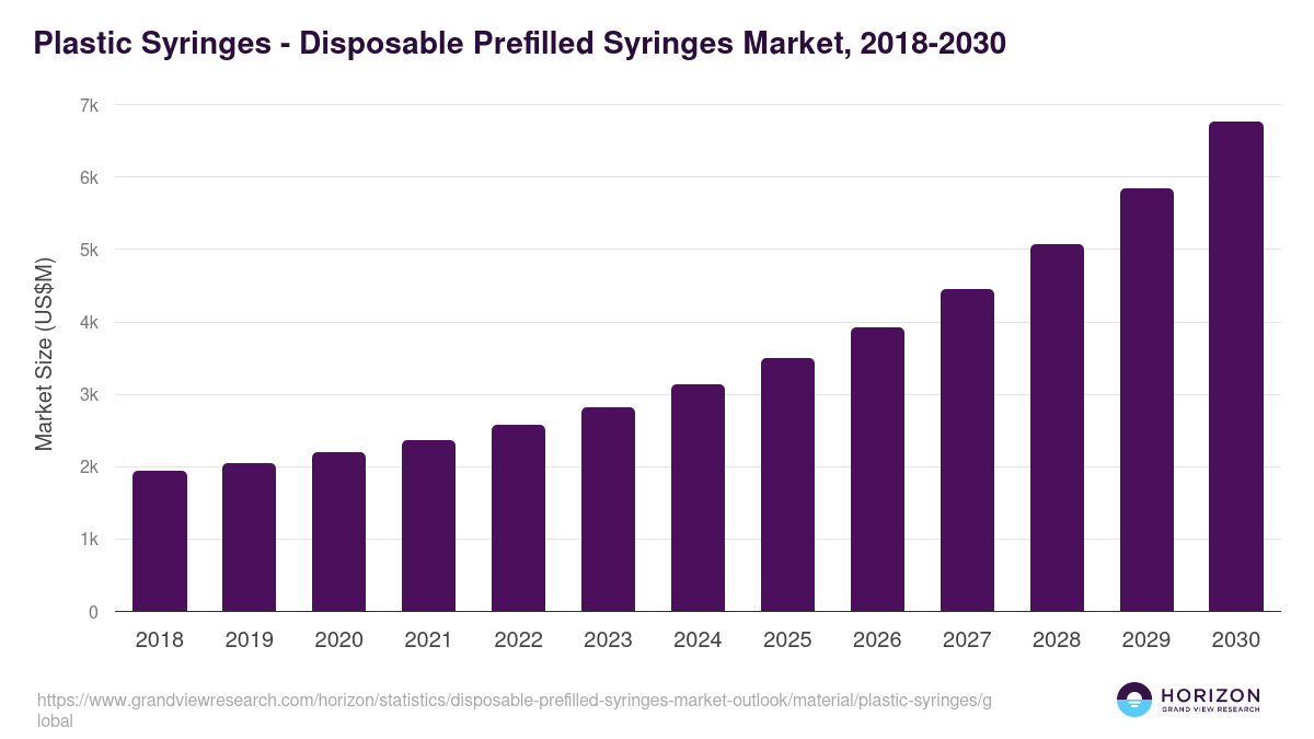 Plastic Syringes - Disposable Prefilled Syringes Market Statistics, 2018-2030 (US$M)