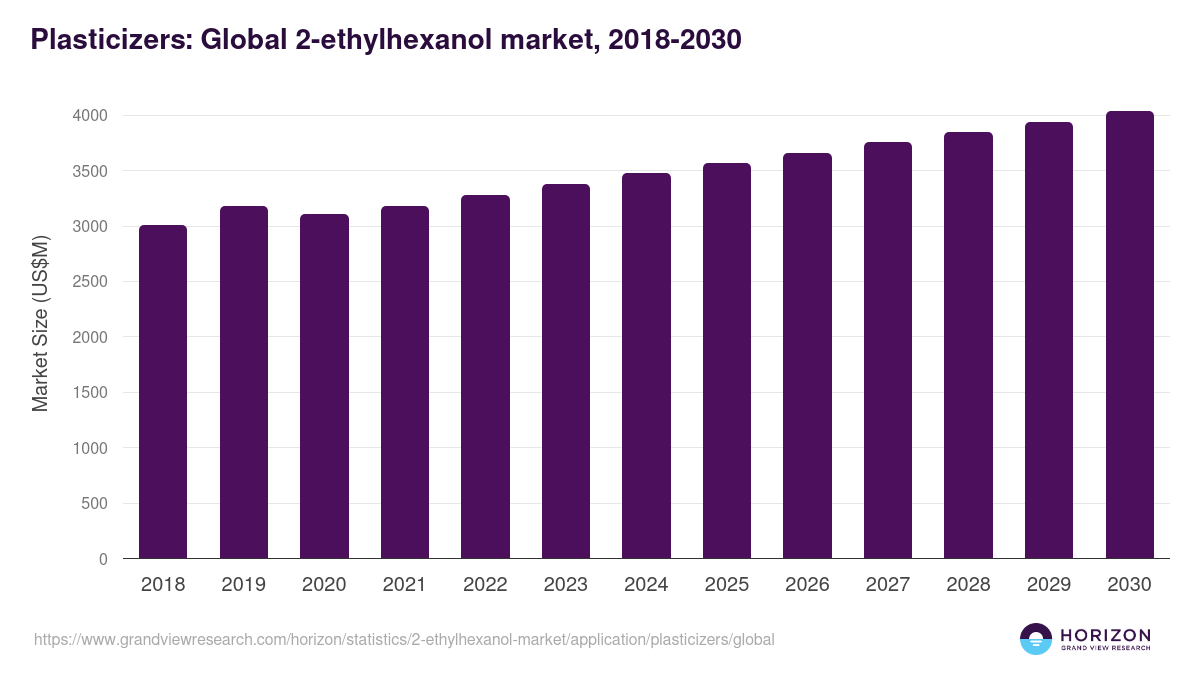 Plasticizers - 2-ethylhexanol Market, 2018-2030 (US$M)