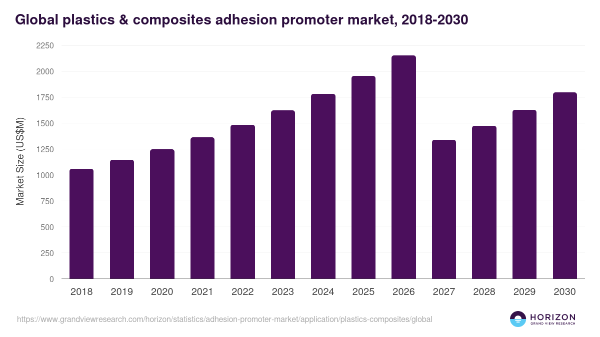 Global plastics & composites adhesion promoter market statistics, 2018-2030 (US$M)