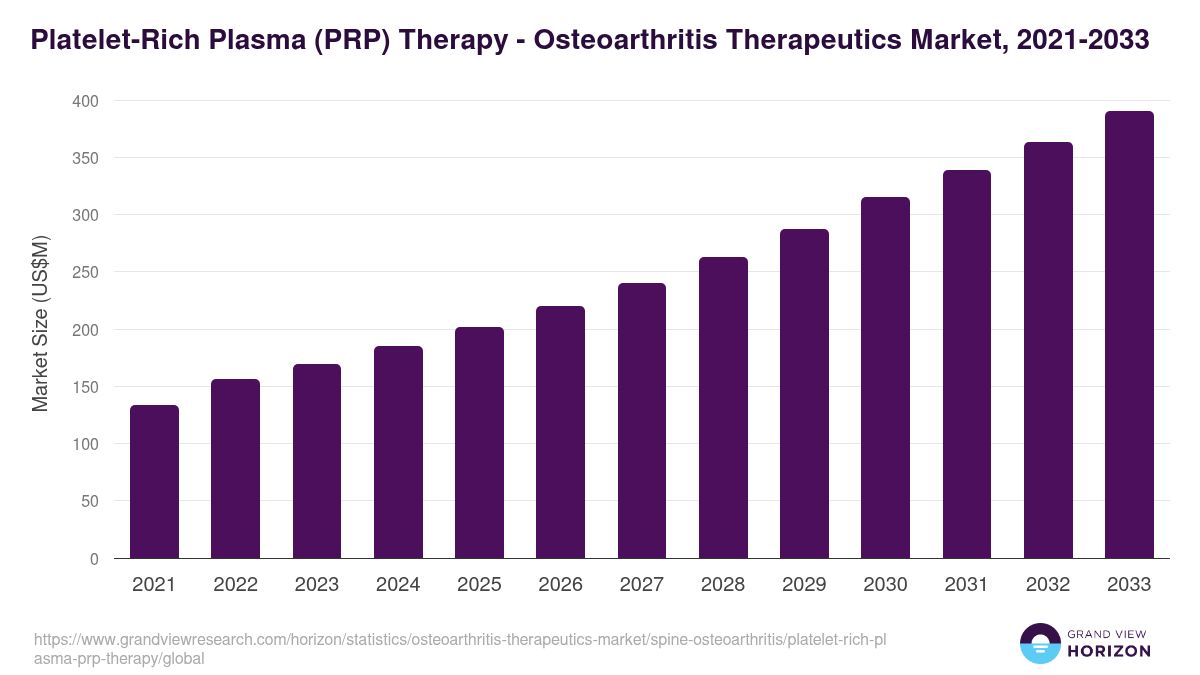 Platelet-Rich Plasma (PRP) Therapy - Osteoarthritis Therapeutics Market, 2021-2033 (US$M)
