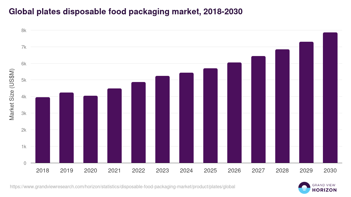 Global plates disposable food packaging market statistics, 2018-2030 (US$M)