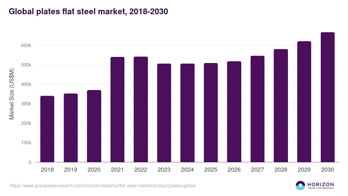Global plates flat steel market statistics, 2018-2030 (US$M)