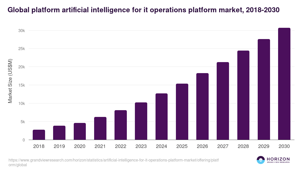 Global platform artificial intelligence for it operations platform market statistics, 2018-2030 (US$M)