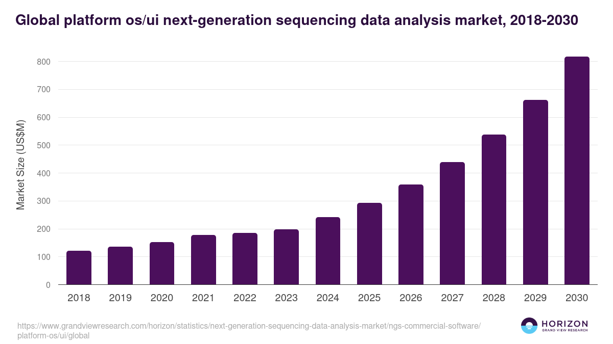 Global platform os/ui next-generation sequencing data analysis market statistics, 2018-2030 (US$M)
