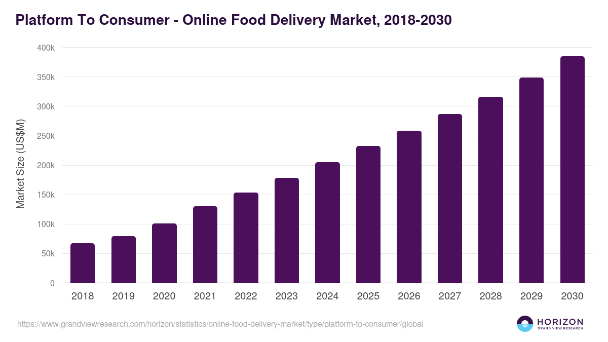 Platform To Consumer - Online Food Delivery Market Statistics, 2018-2030 (US$M)
