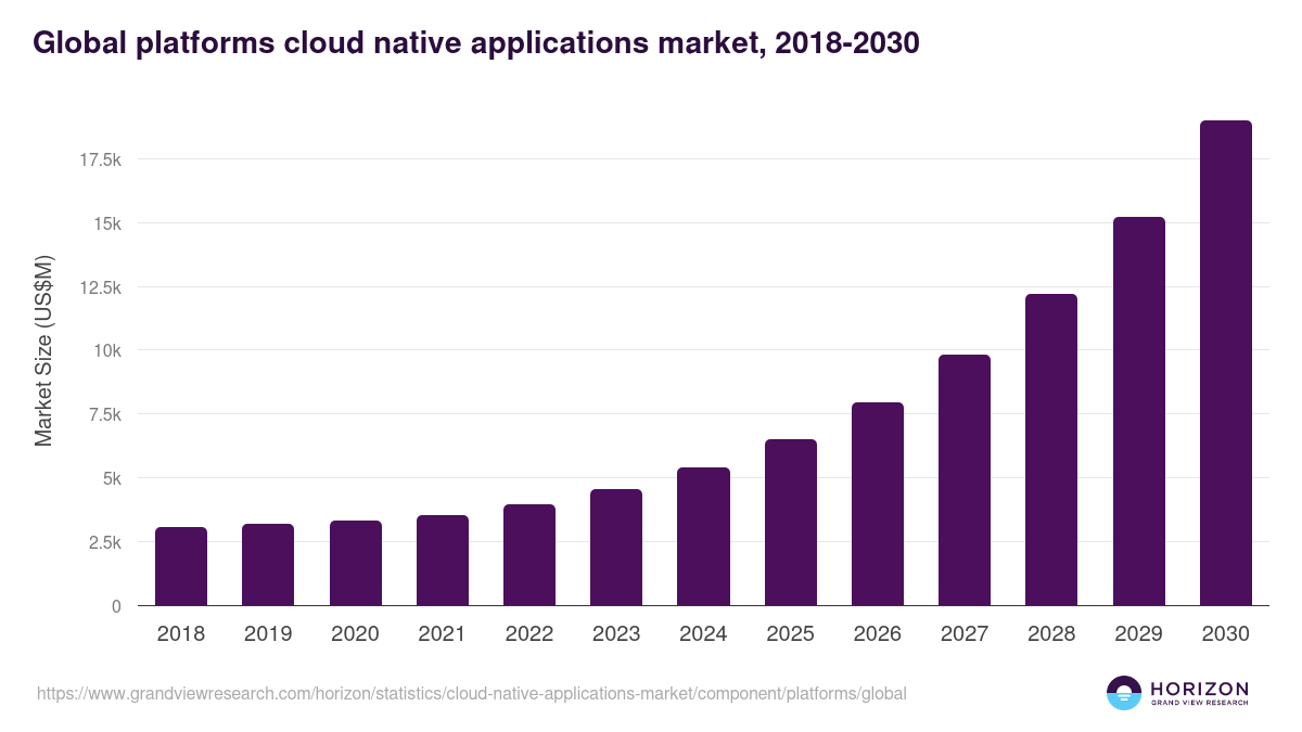 Global platforms cloud native applications market statistics, 2018-2030 (US$M)